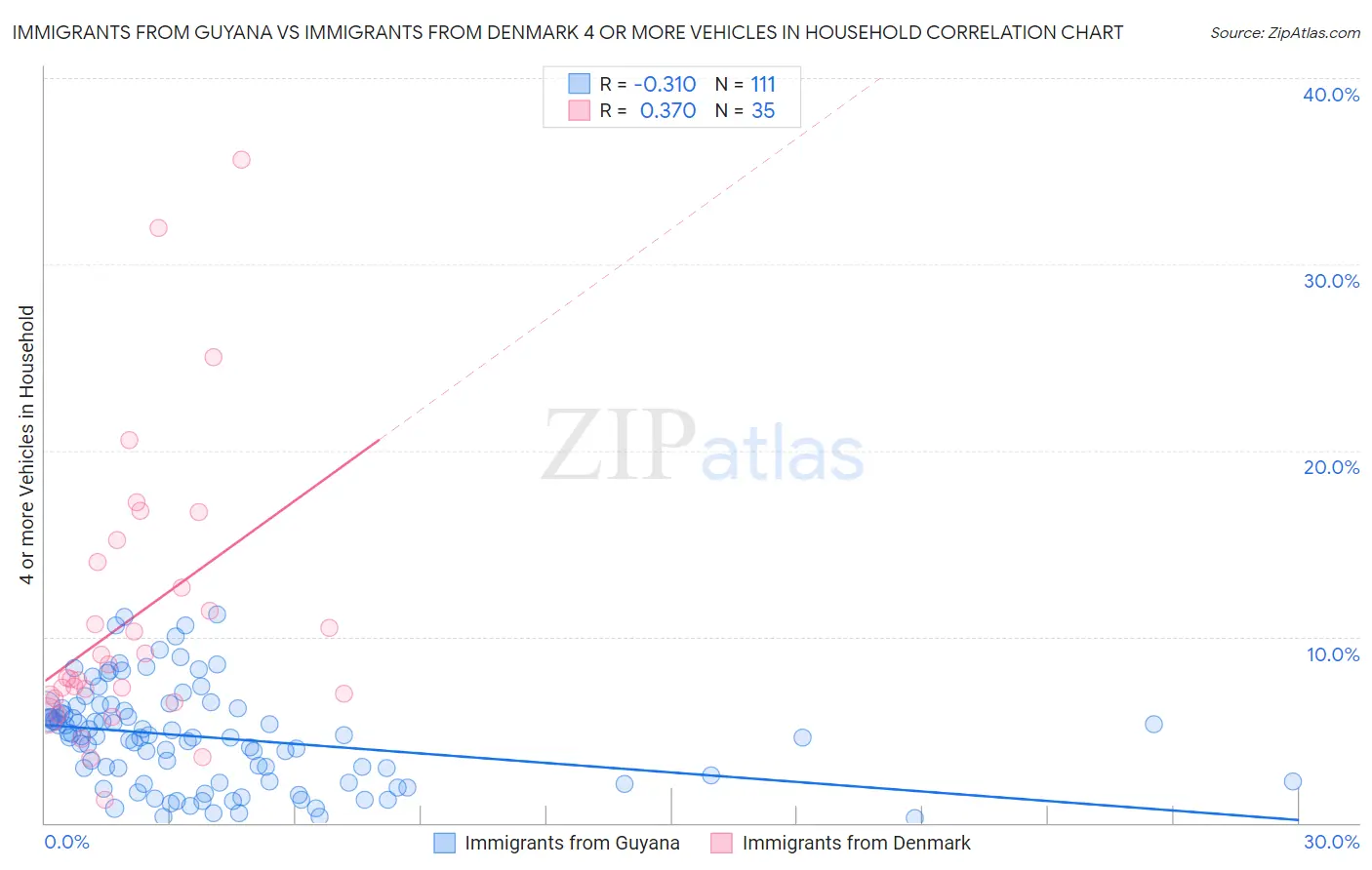 Immigrants from Guyana vs Immigrants from Denmark 4 or more Vehicles in Household