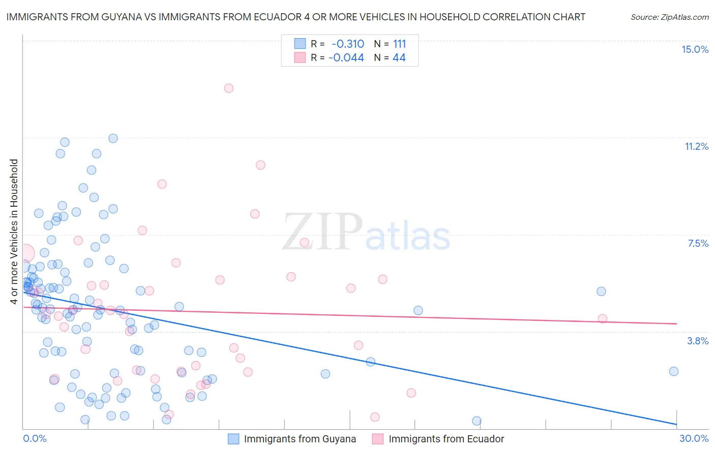 Immigrants from Guyana vs Immigrants from Ecuador 4 or more Vehicles in Household