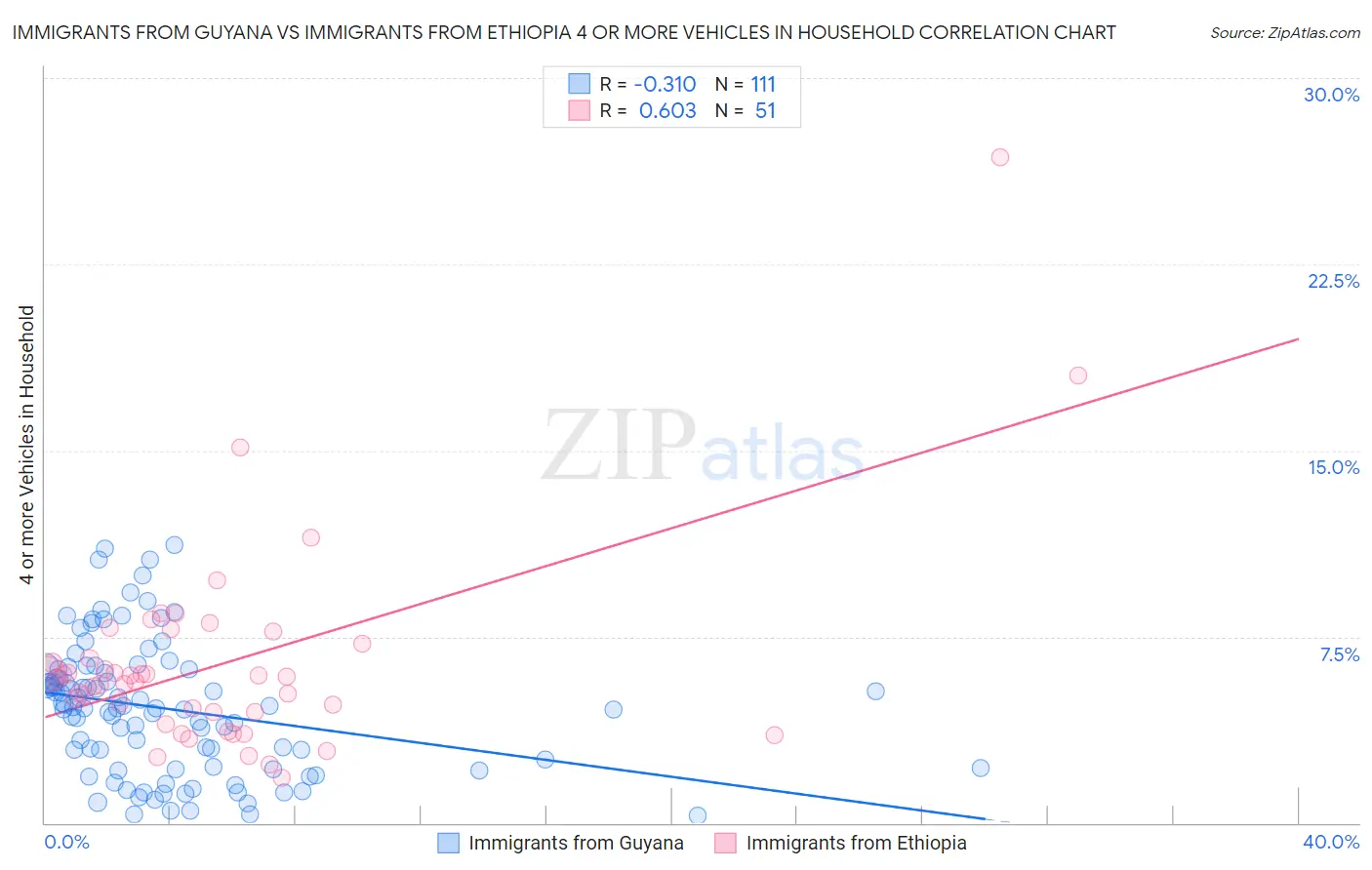 Immigrants from Guyana vs Immigrants from Ethiopia 4 or more Vehicles in Household