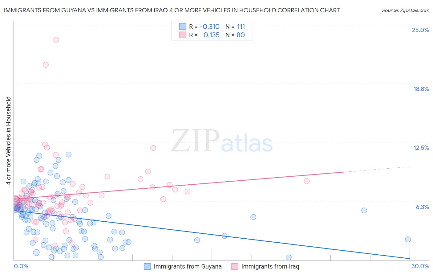 Immigrants from Guyana vs Immigrants from Iraq 4 or more Vehicles in Household