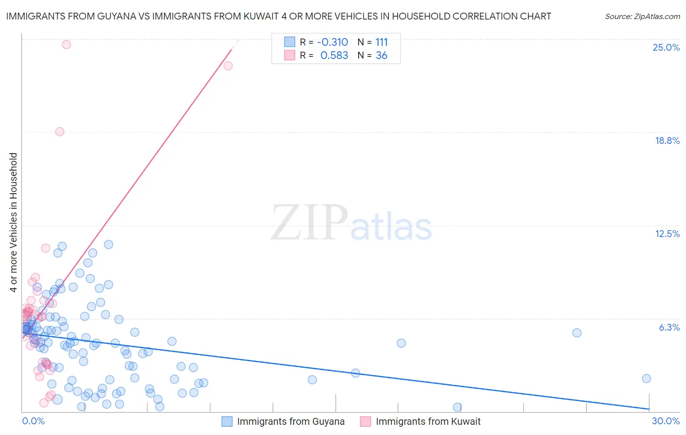 Immigrants from Guyana vs Immigrants from Kuwait 4 or more Vehicles in Household