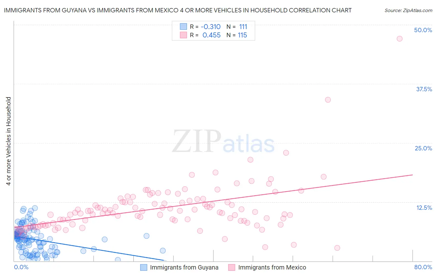 Immigrants from Guyana vs Immigrants from Mexico 4 or more Vehicles in Household