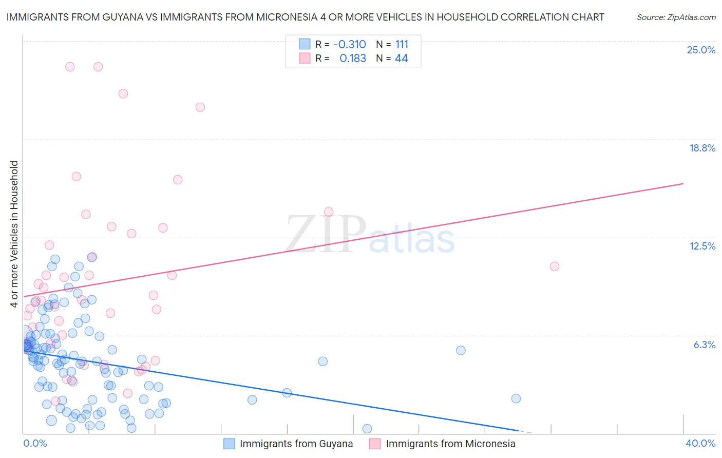 Immigrants from Guyana vs Immigrants from Micronesia 4 or more Vehicles in Household