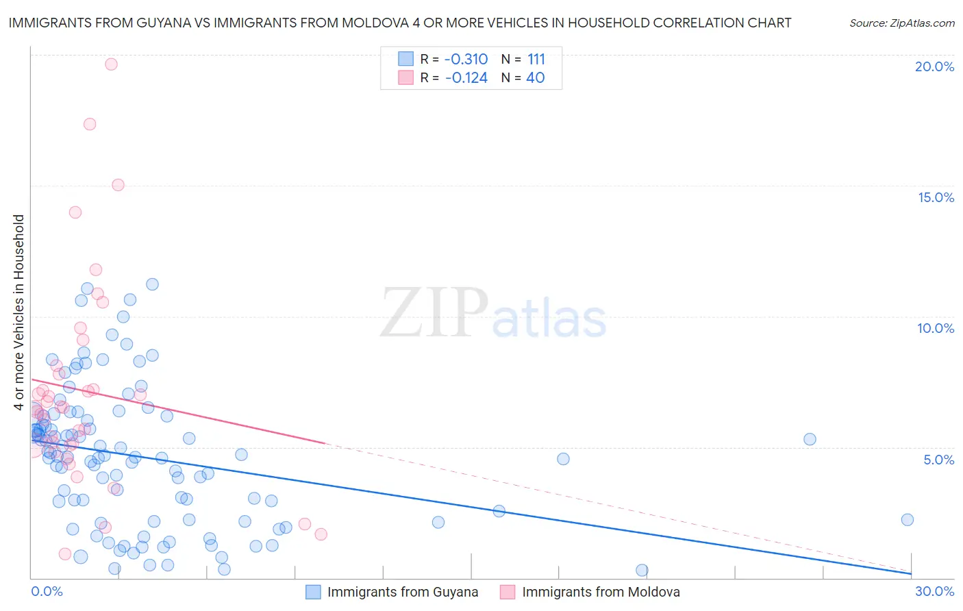 Immigrants from Guyana vs Immigrants from Moldova 4 or more Vehicles in Household