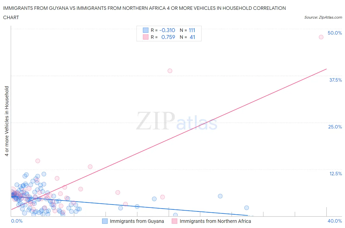 Immigrants from Guyana vs Immigrants from Northern Africa 4 or more Vehicles in Household