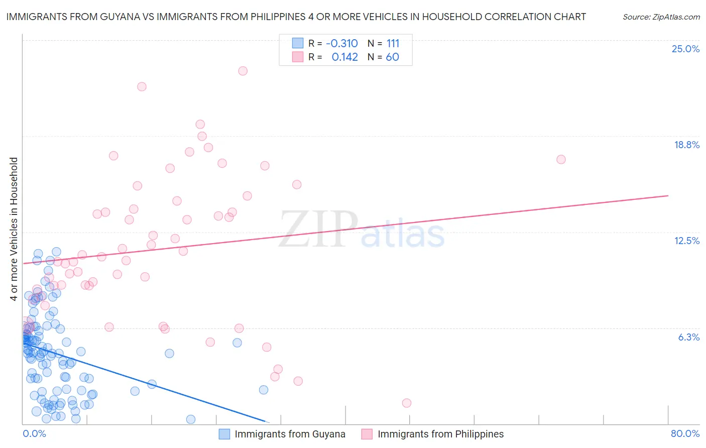 Immigrants from Guyana vs Immigrants from Philippines 4 or more Vehicles in Household