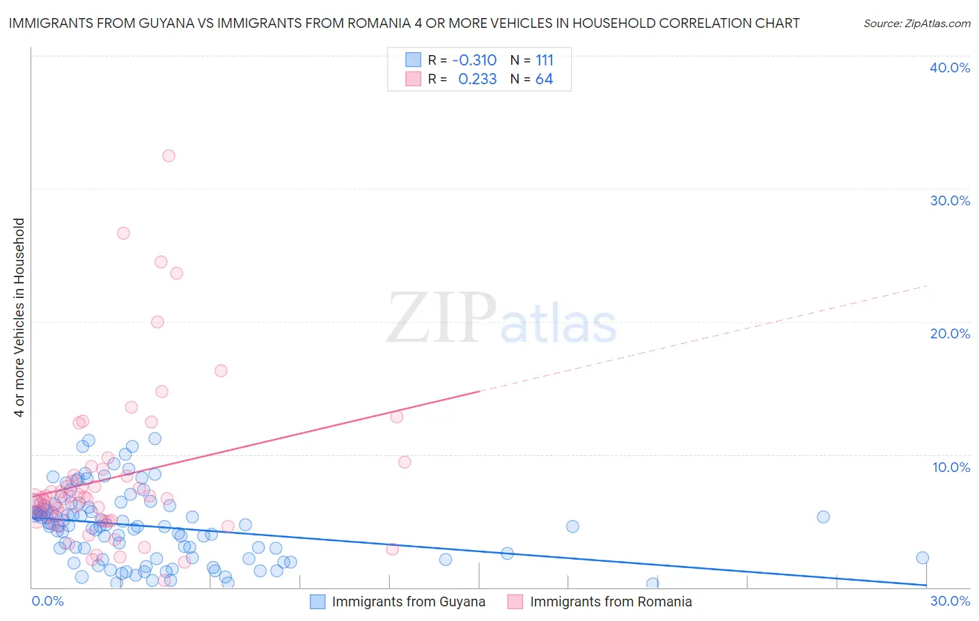 Immigrants from Guyana vs Immigrants from Romania 4 or more Vehicles in Household