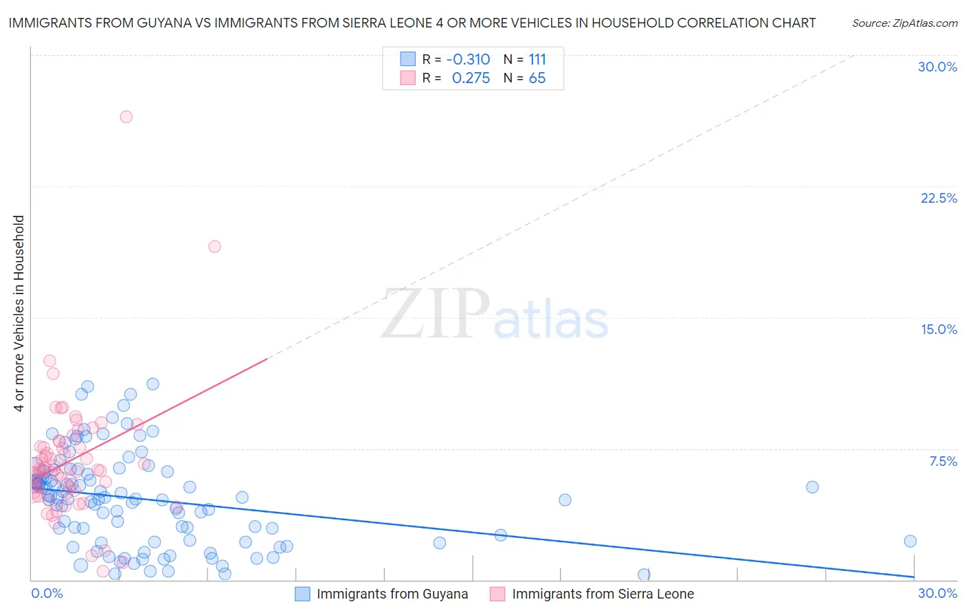 Immigrants from Guyana vs Immigrants from Sierra Leone 4 or more Vehicles in Household