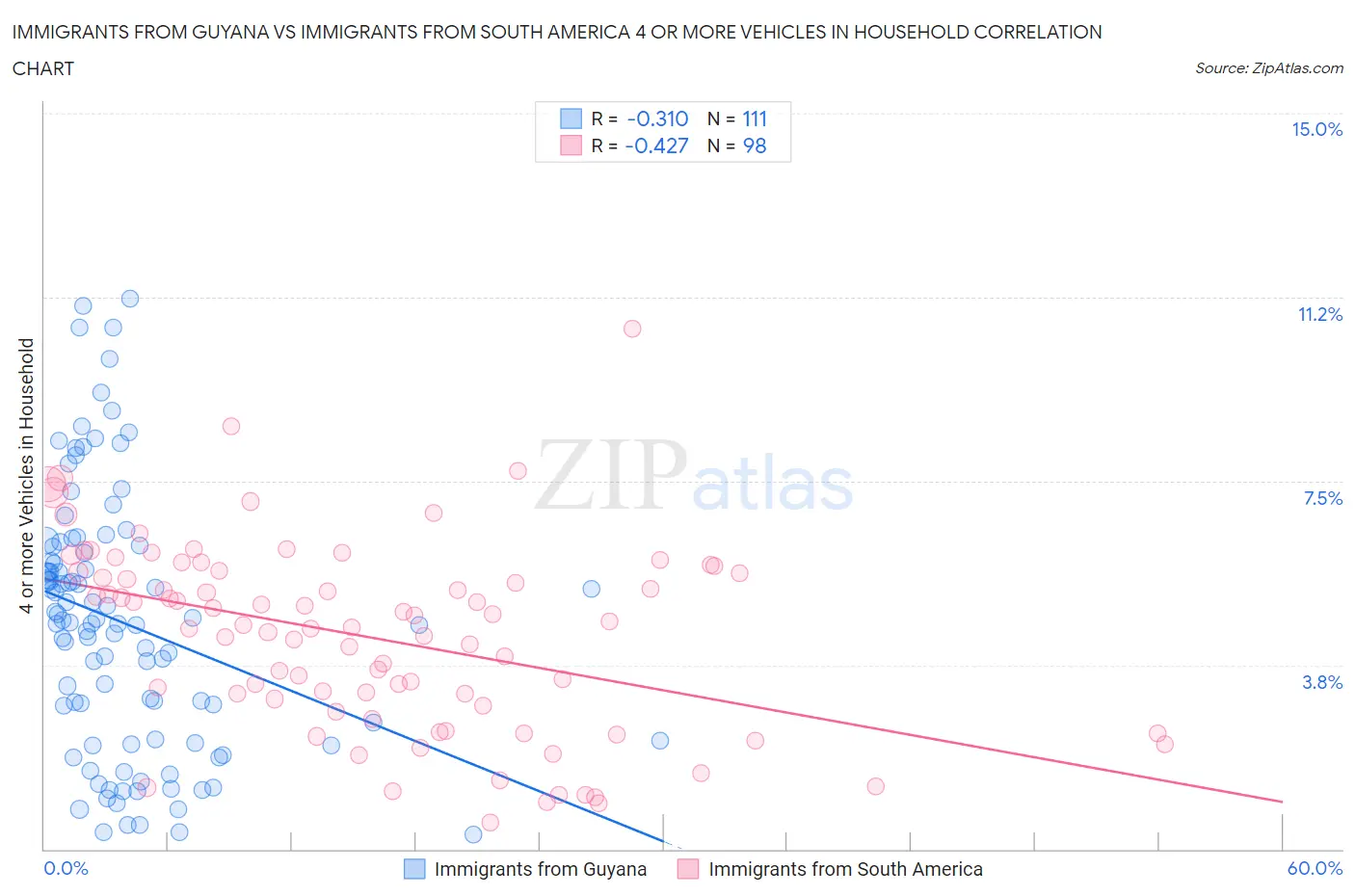 Immigrants from Guyana vs Immigrants from South America 4 or more Vehicles in Household