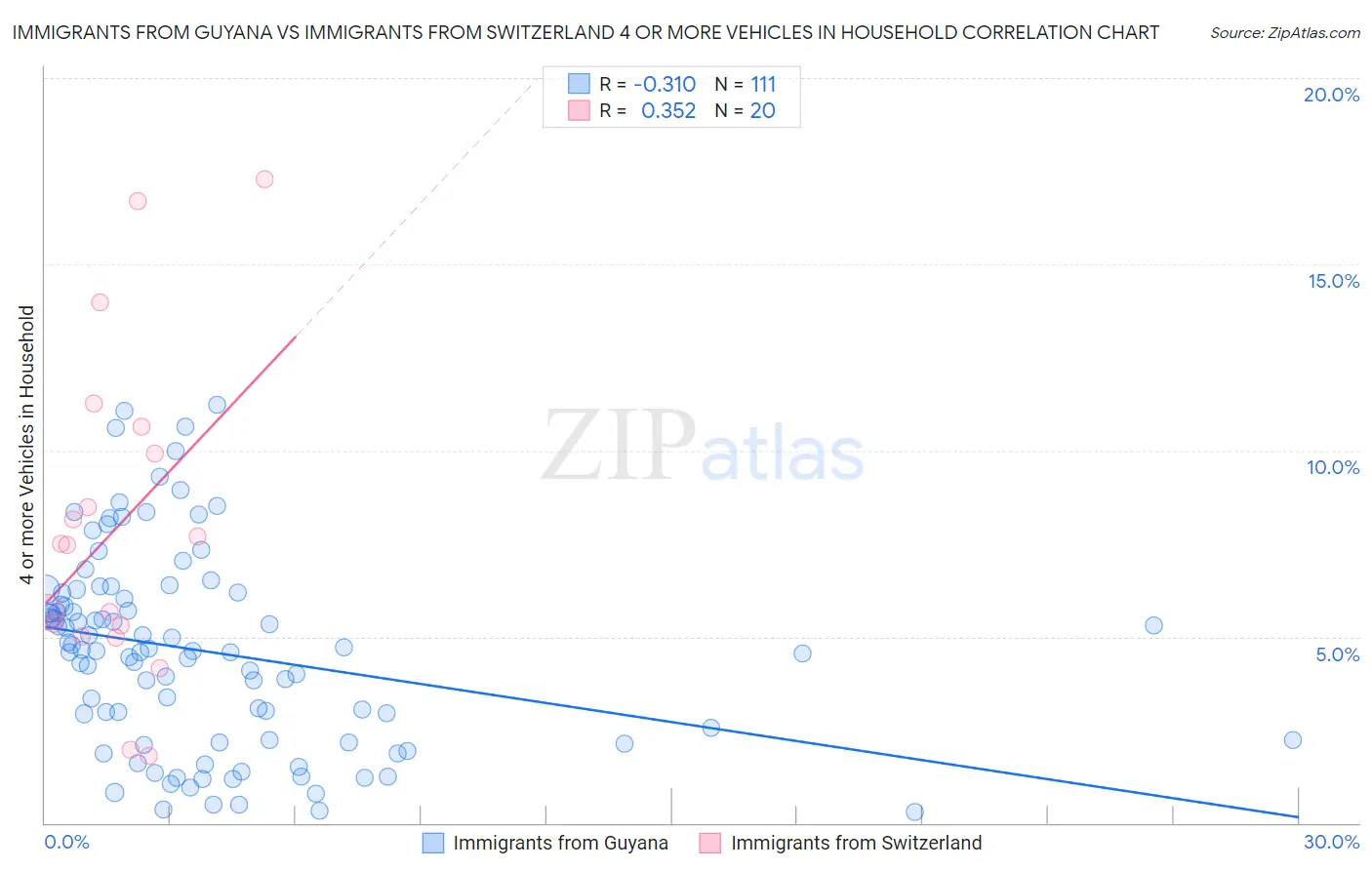 Immigrants from Guyana vs Immigrants from Switzerland 4 or more Vehicles in Household