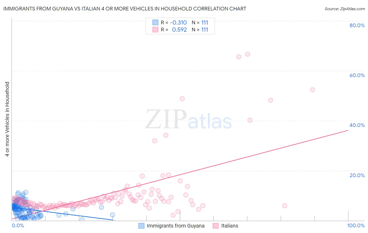 Immigrants from Guyana vs Italian 4 or more Vehicles in Household