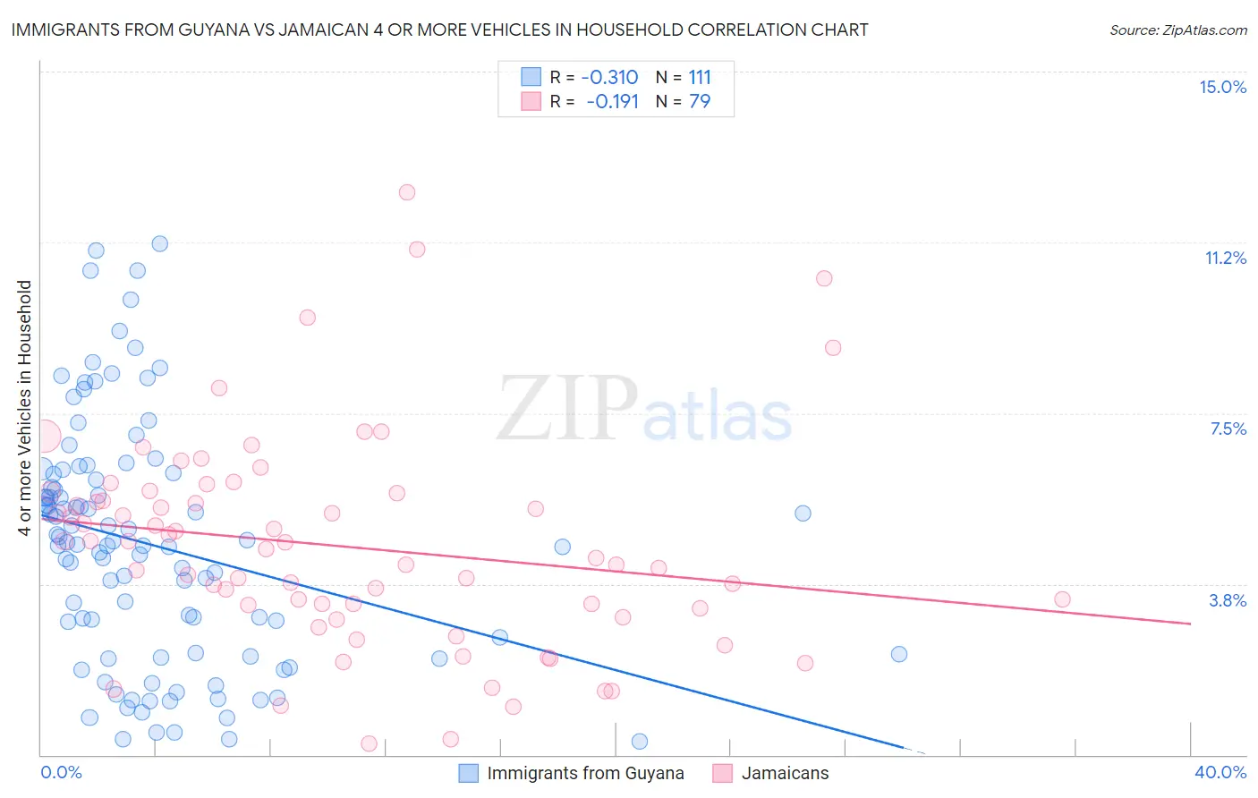 Immigrants from Guyana vs Jamaican 4 or more Vehicles in Household