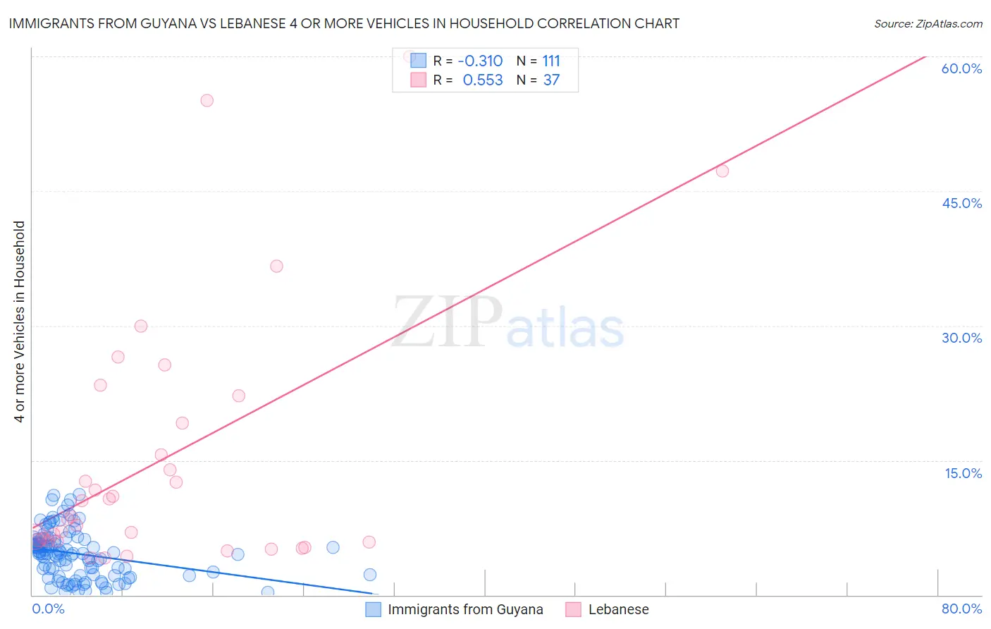 Immigrants from Guyana vs Lebanese 4 or more Vehicles in Household