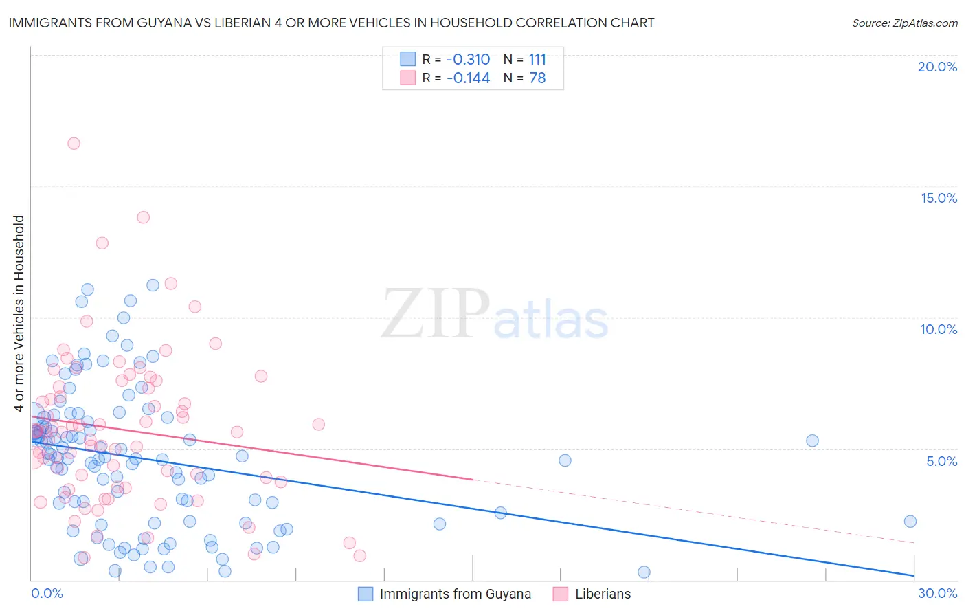 Immigrants from Guyana vs Liberian 4 or more Vehicles in Household