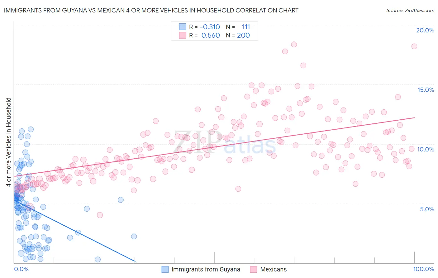 Immigrants from Guyana vs Mexican 4 or more Vehicles in Household