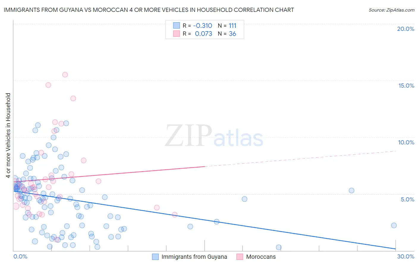 Immigrants from Guyana vs Moroccan 4 or more Vehicles in Household