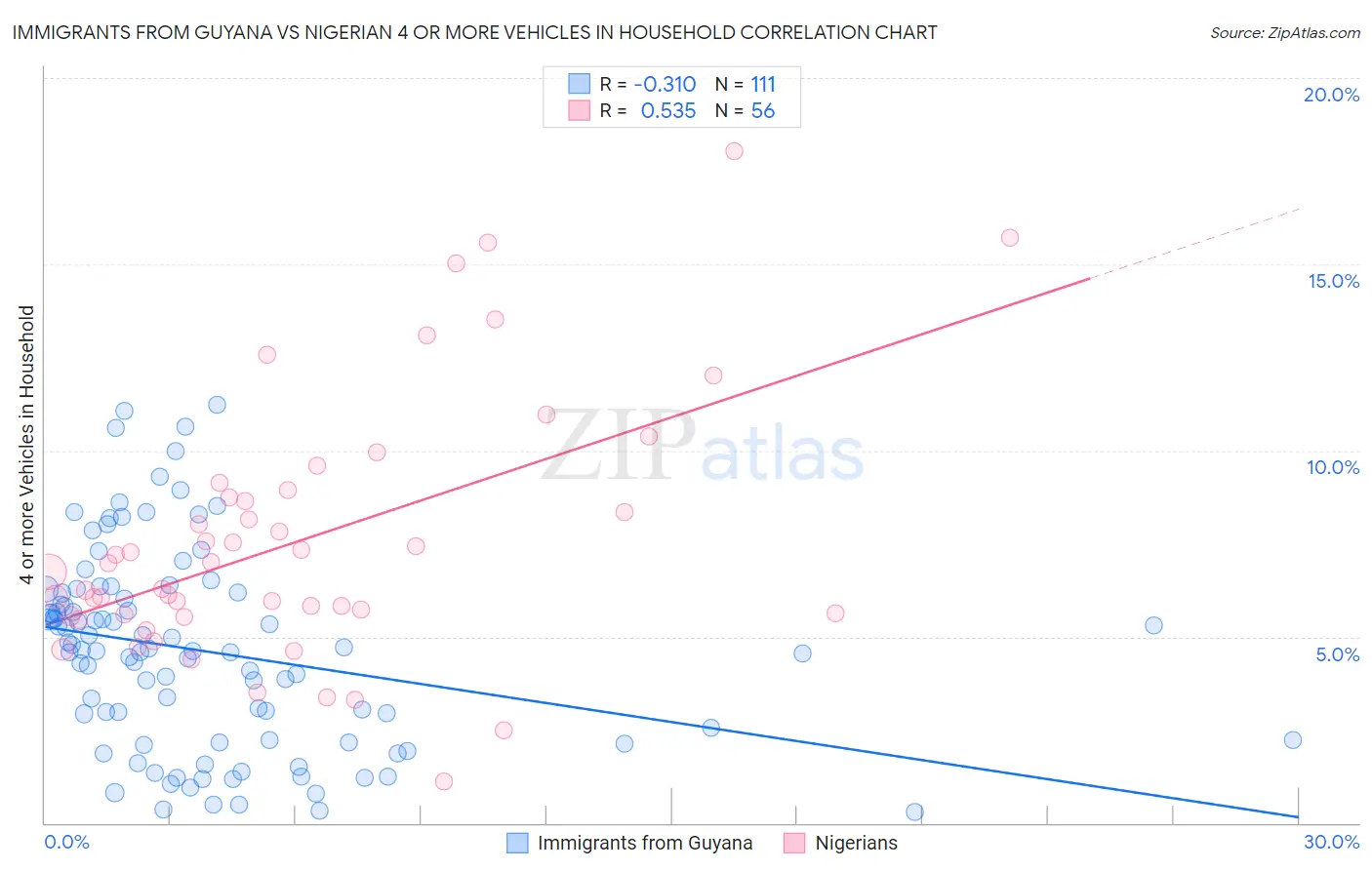 Immigrants from Guyana vs Nigerian 4 or more Vehicles in Household