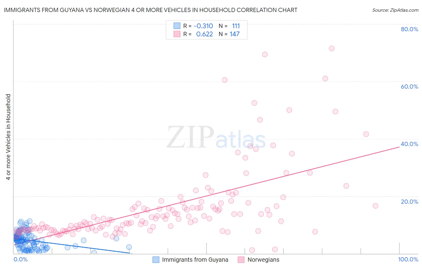 Immigrants from Guyana vs Norwegian 4 or more Vehicles in Household