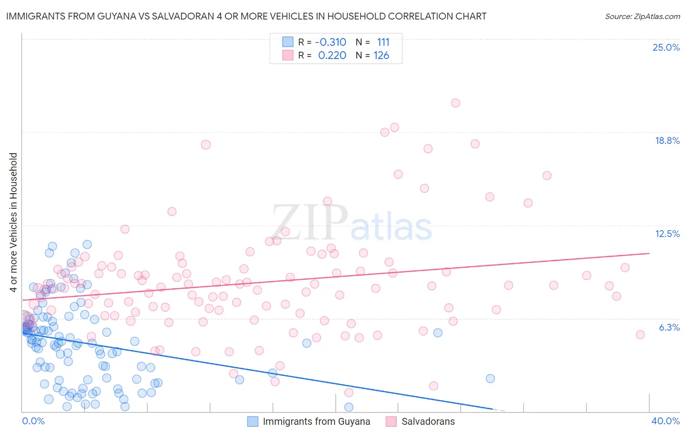 Immigrants from Guyana vs Salvadoran 4 or more Vehicles in Household