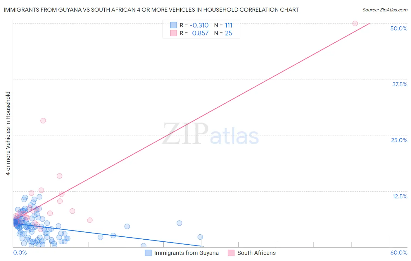 Immigrants from Guyana vs South African 4 or more Vehicles in Household