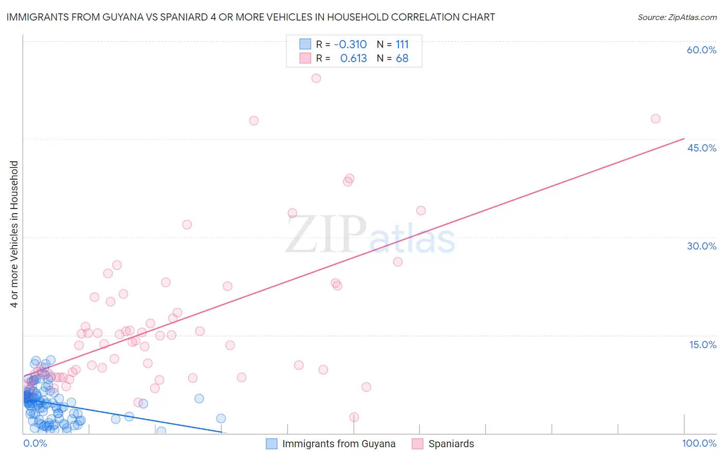 Immigrants from Guyana vs Spaniard 4 or more Vehicles in Household