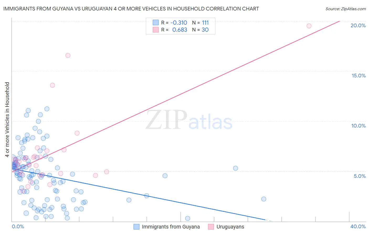 Immigrants from Guyana vs Uruguayan 4 or more Vehicles in Household