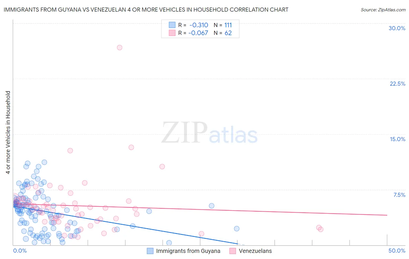 Immigrants from Guyana vs Venezuelan 4 or more Vehicles in Household