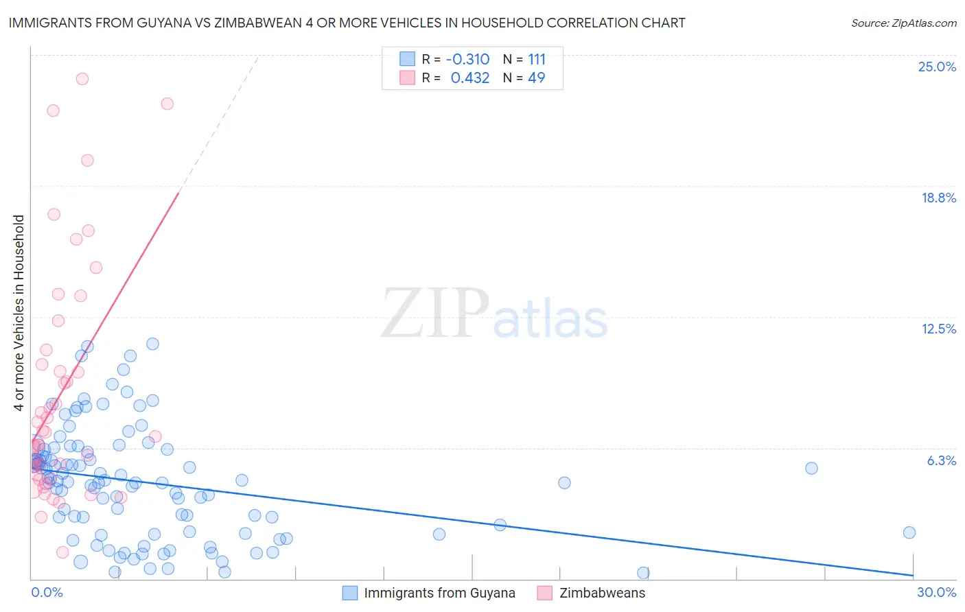 Immigrants from Guyana vs Zimbabwean 4 or more Vehicles in Household