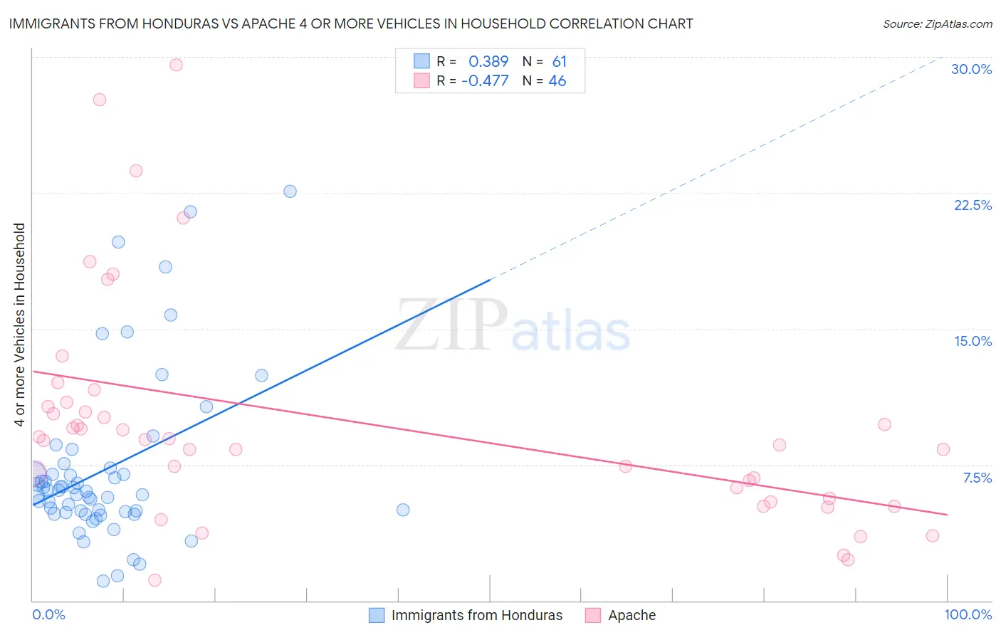 Immigrants from Honduras vs Apache 4 or more Vehicles in Household