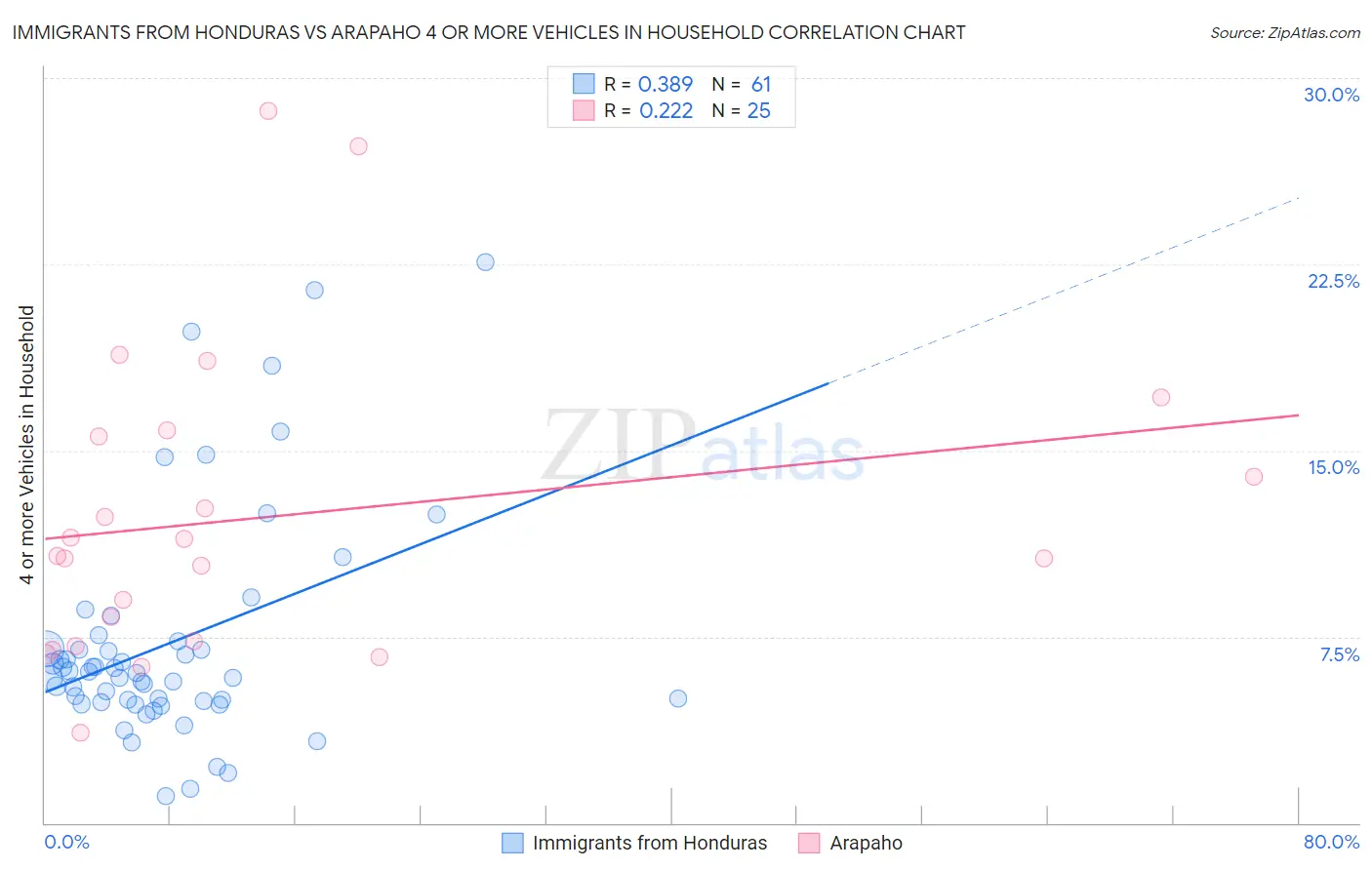 Immigrants from Honduras vs Arapaho 4 or more Vehicles in Household