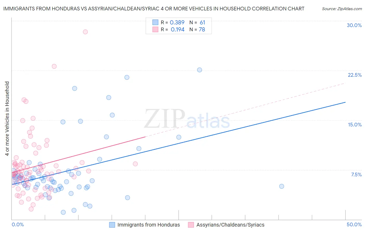 Immigrants from Honduras vs Assyrian/Chaldean/Syriac 4 or more Vehicles in Household