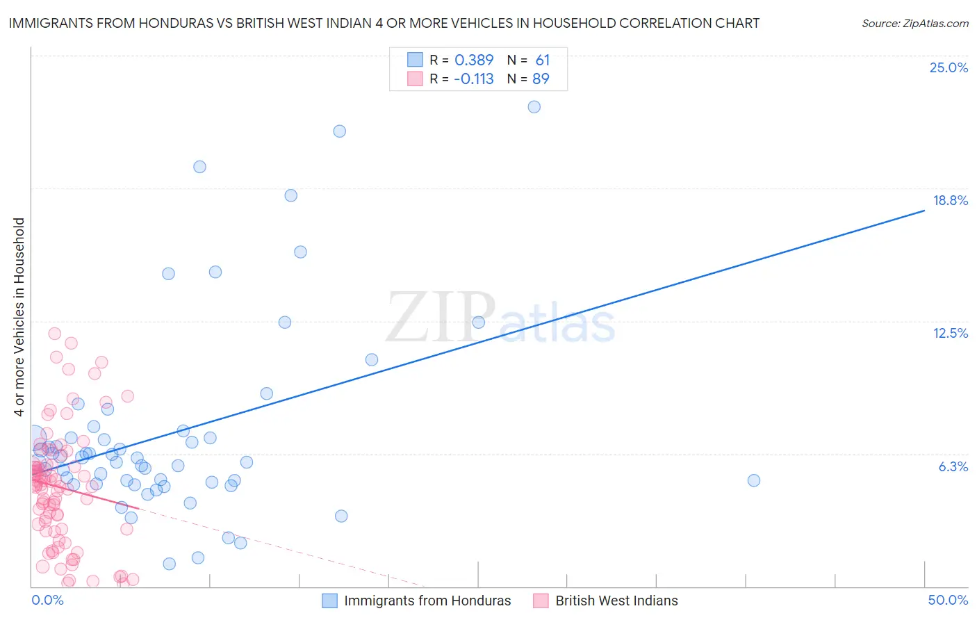Immigrants from Honduras vs British West Indian 4 or more Vehicles in Household