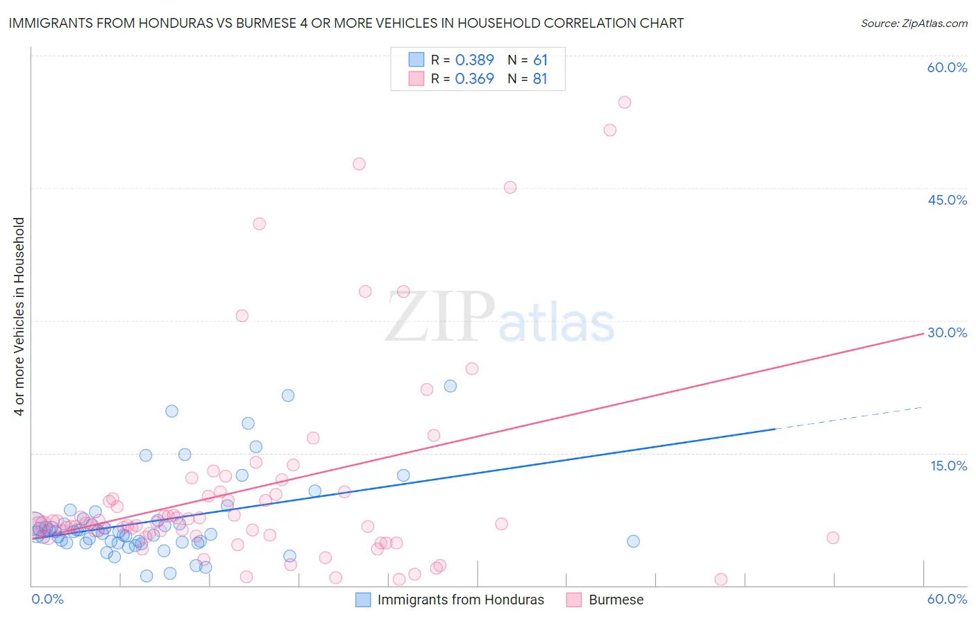 Immigrants from Honduras vs Burmese 4 or more Vehicles in Household