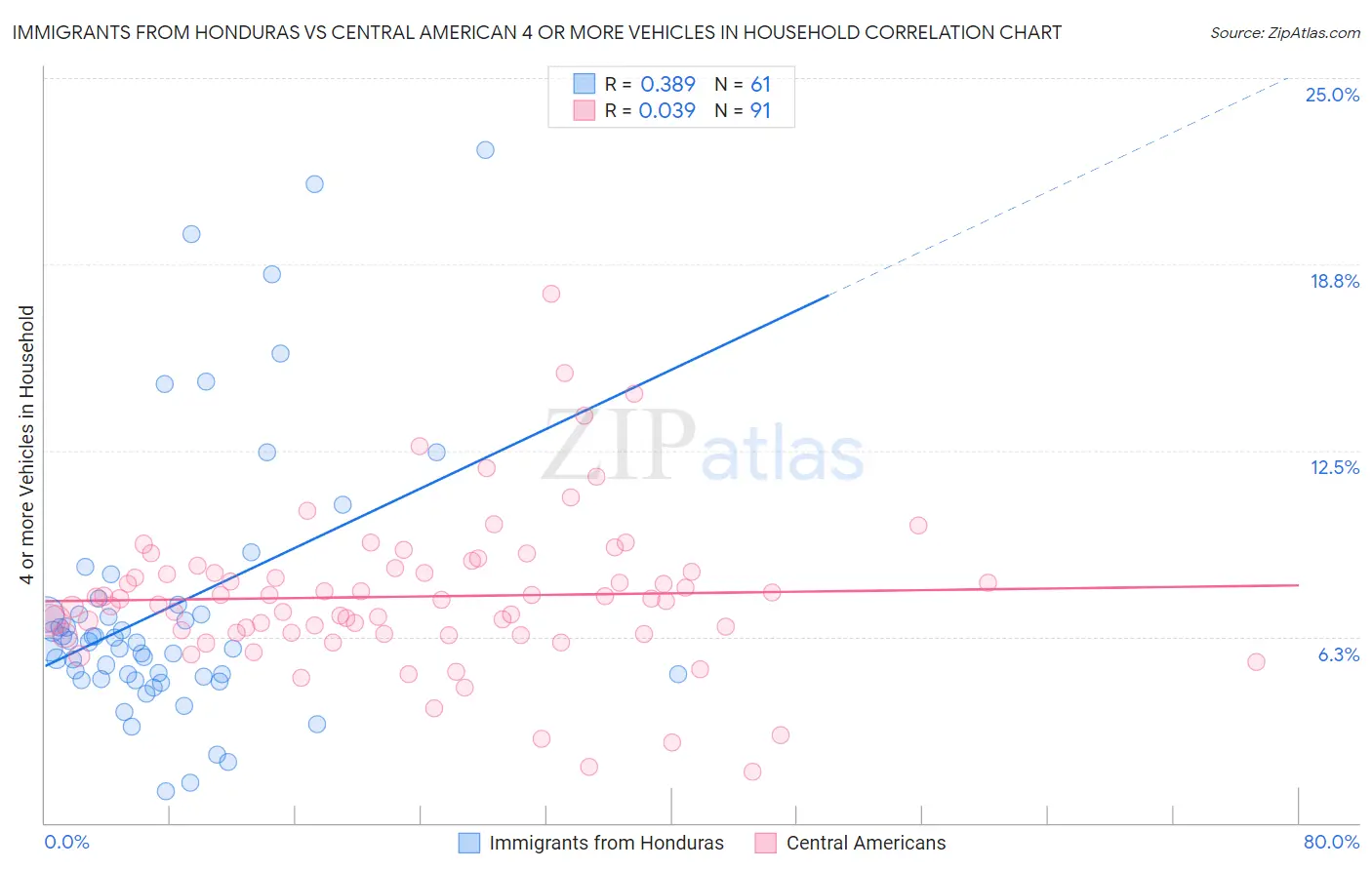 Immigrants from Honduras vs Central American 4 or more Vehicles in Household
