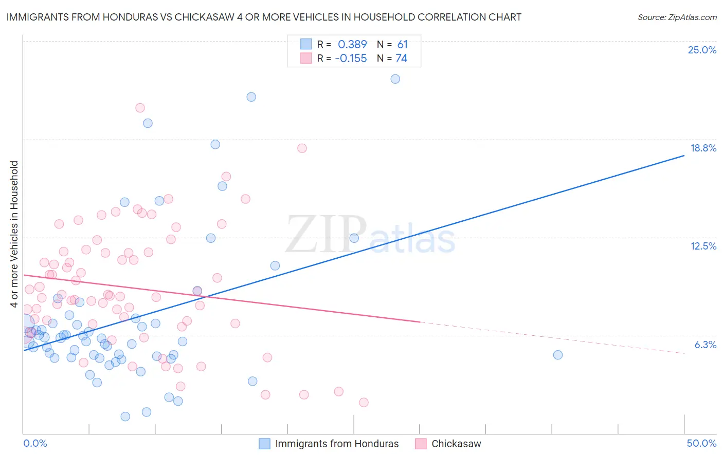 Immigrants from Honduras vs Chickasaw 4 or more Vehicles in Household