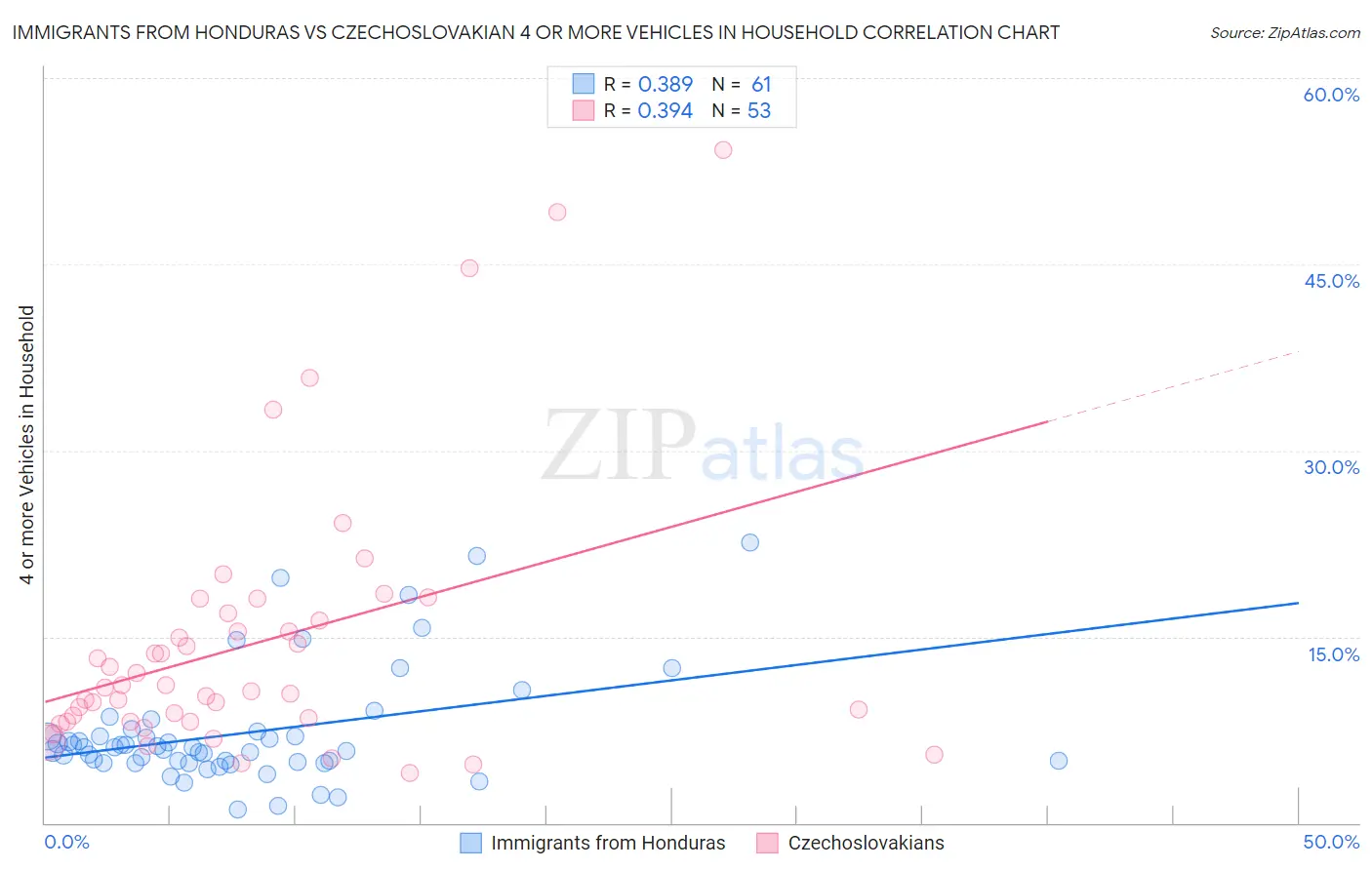 Immigrants from Honduras vs Czechoslovakian 4 or more Vehicles in Household