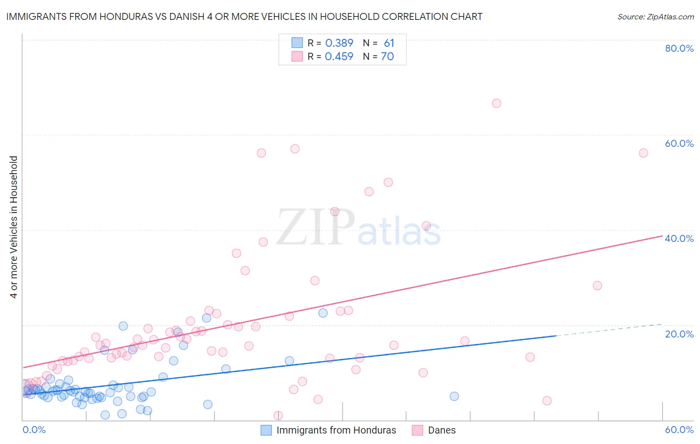 Immigrants from Honduras vs Danish 4 or more Vehicles in Household