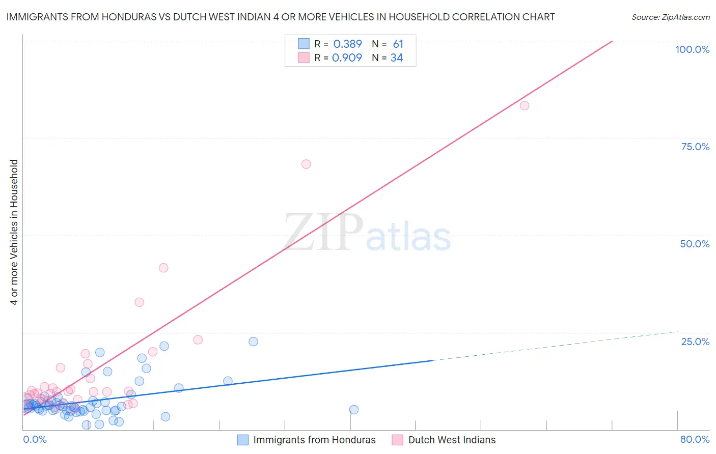 Immigrants from Honduras vs Dutch West Indian 4 or more Vehicles in Household