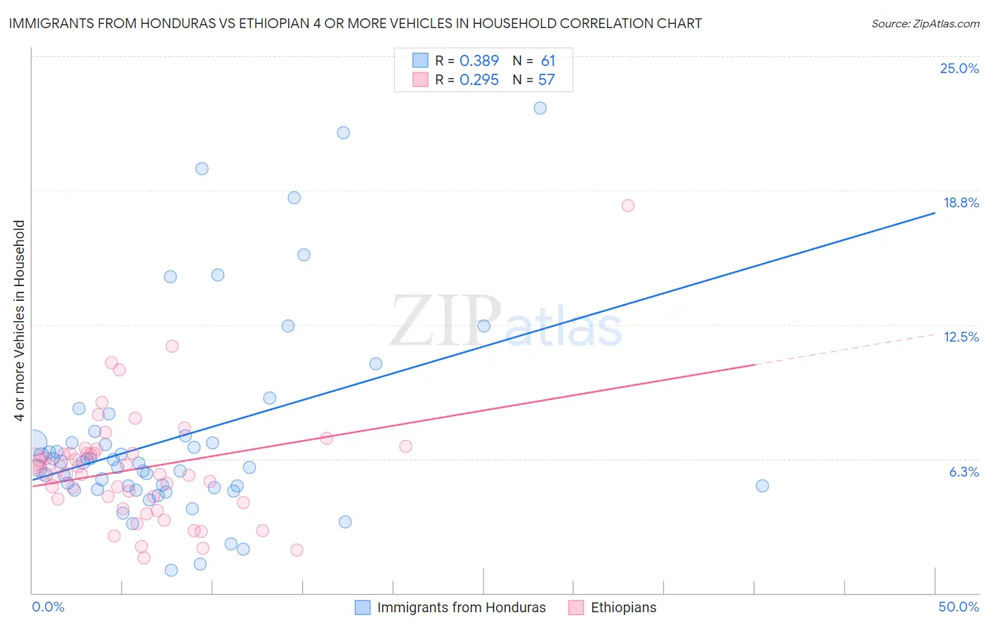 Immigrants from Honduras vs Ethiopian 4 or more Vehicles in Household