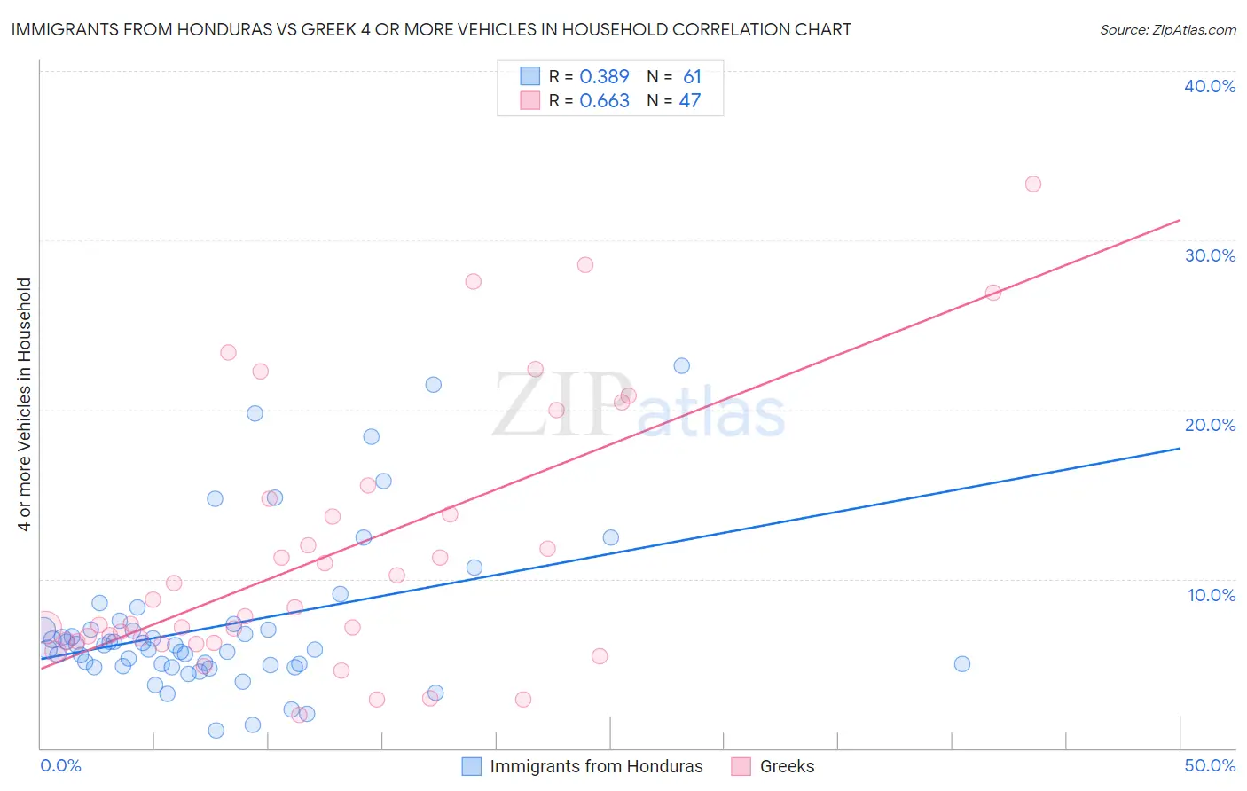 Immigrants from Honduras vs Greek 4 or more Vehicles in Household