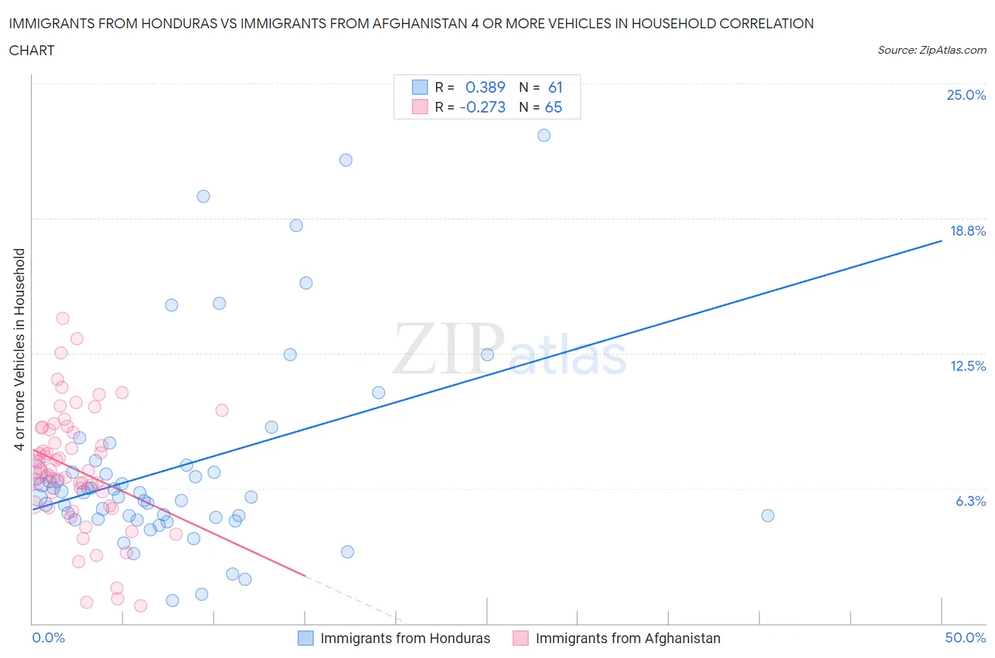 Immigrants from Honduras vs Immigrants from Afghanistan 4 or more Vehicles in Household