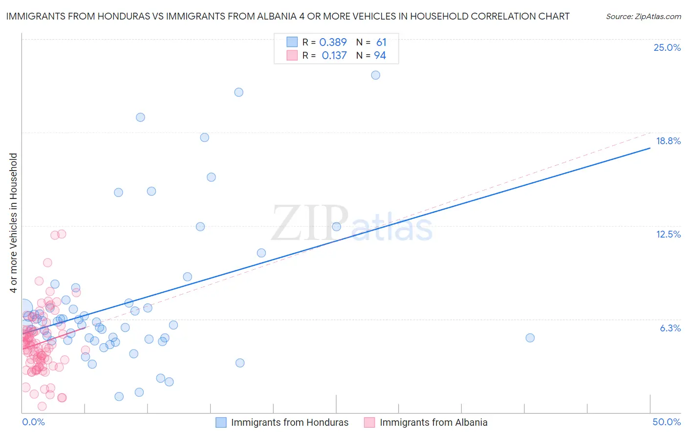 Immigrants from Honduras vs Immigrants from Albania 4 or more Vehicles in Household