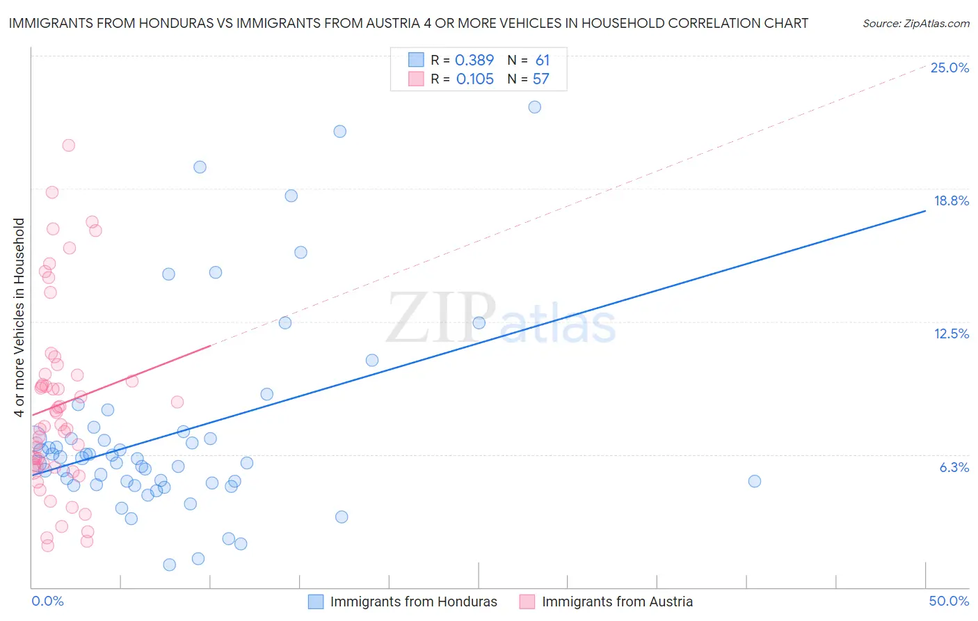 Immigrants from Honduras vs Immigrants from Austria 4 or more Vehicles in Household
