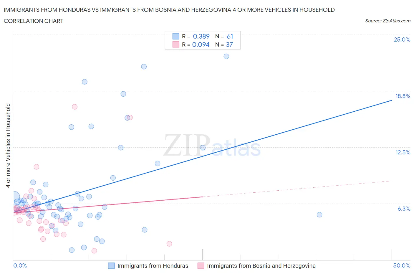 Immigrants from Honduras vs Immigrants from Bosnia and Herzegovina 4 or more Vehicles in Household