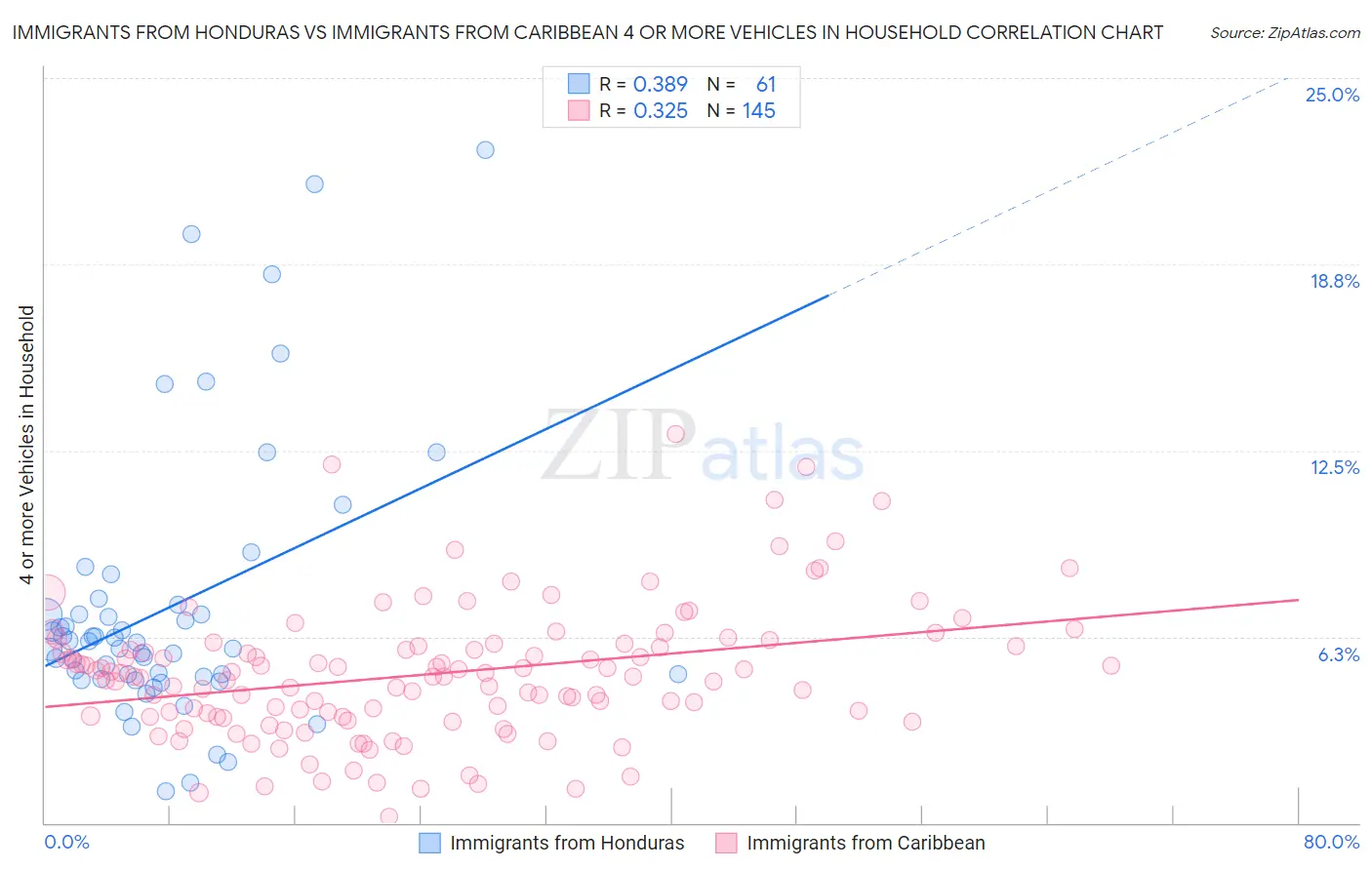 Immigrants from Honduras vs Immigrants from Caribbean 4 or more Vehicles in Household
