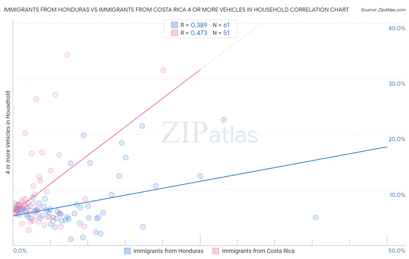 Immigrants from Honduras vs Immigrants from Costa Rica 4 or more Vehicles in Household