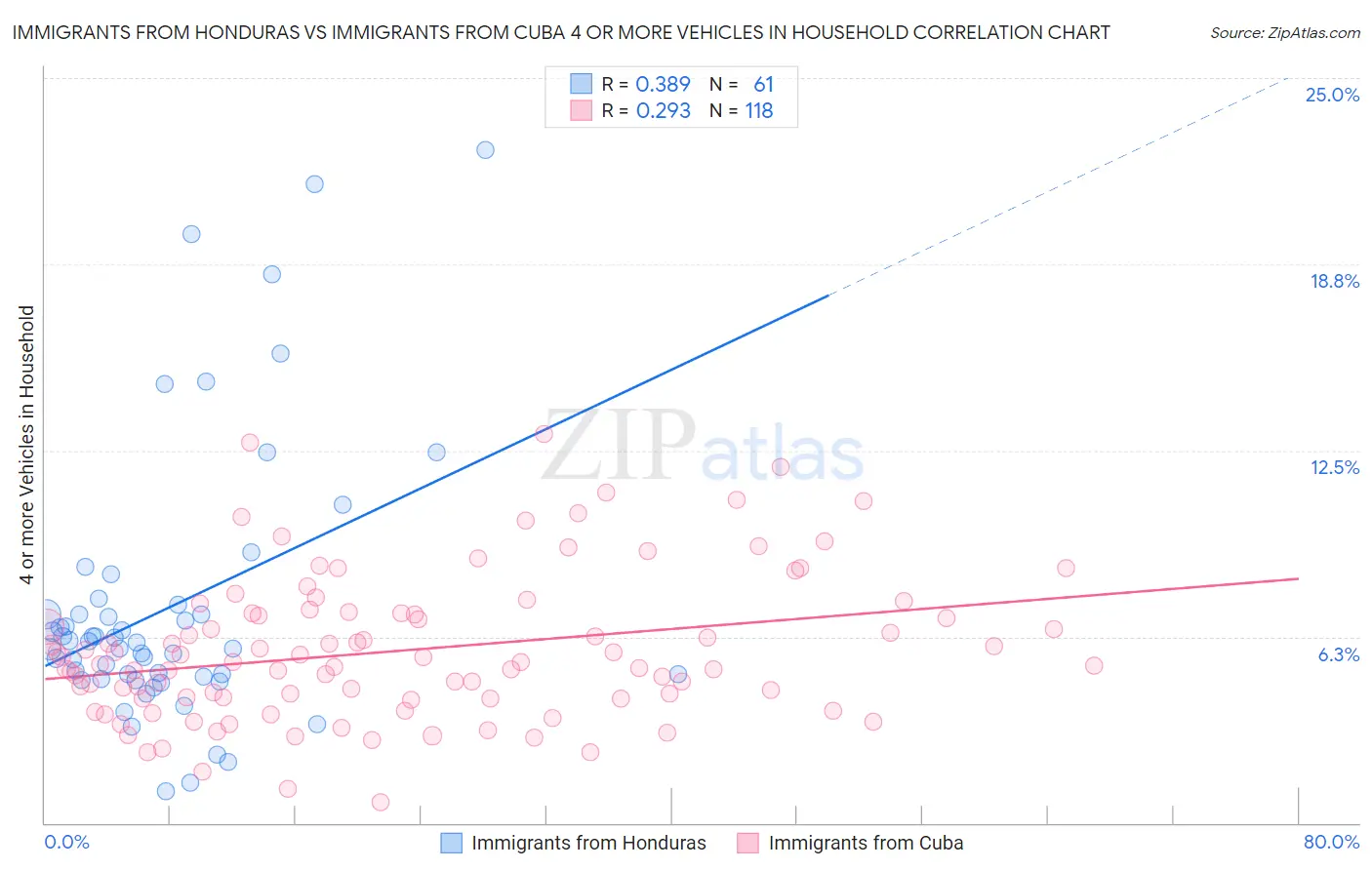 Immigrants from Honduras vs Immigrants from Cuba 4 or more Vehicles in Household