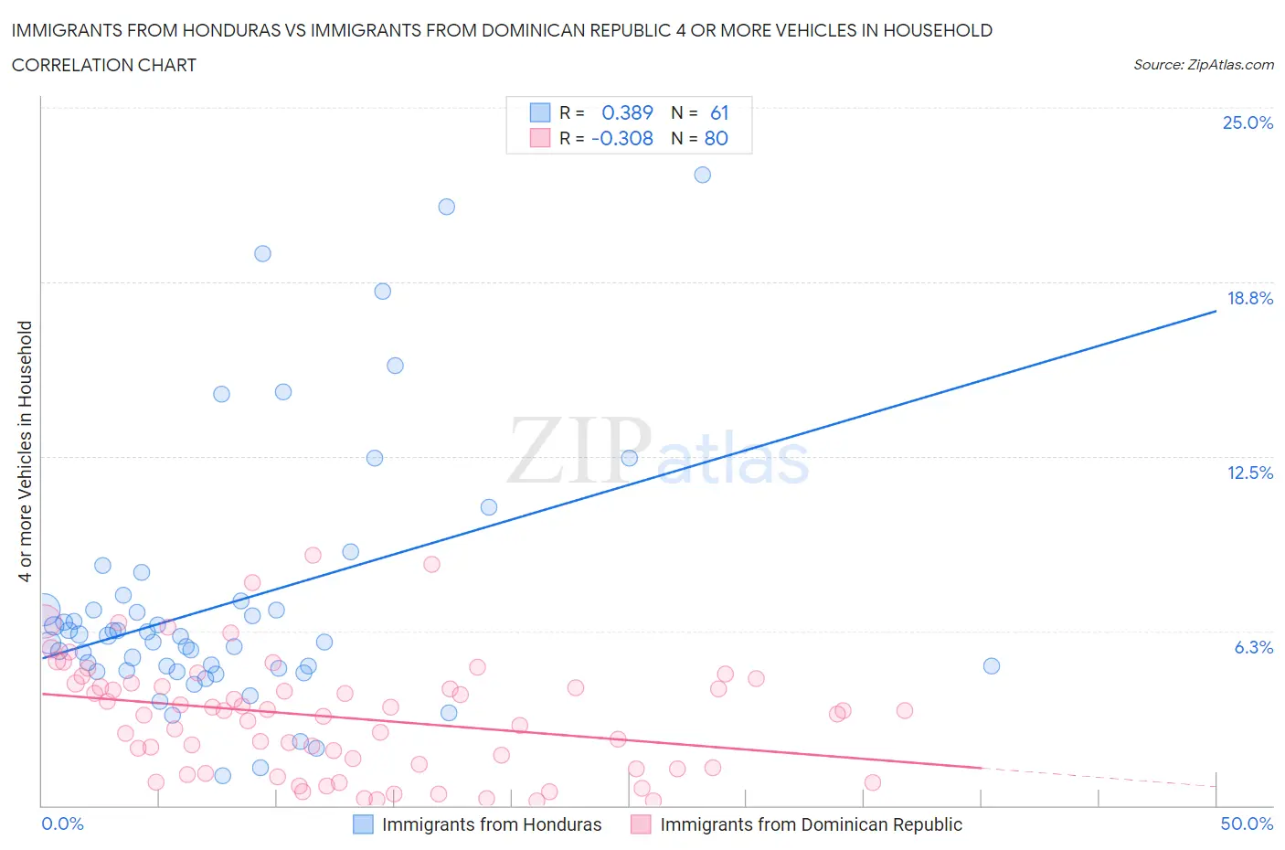Immigrants from Honduras vs Immigrants from Dominican Republic 4 or more Vehicles in Household