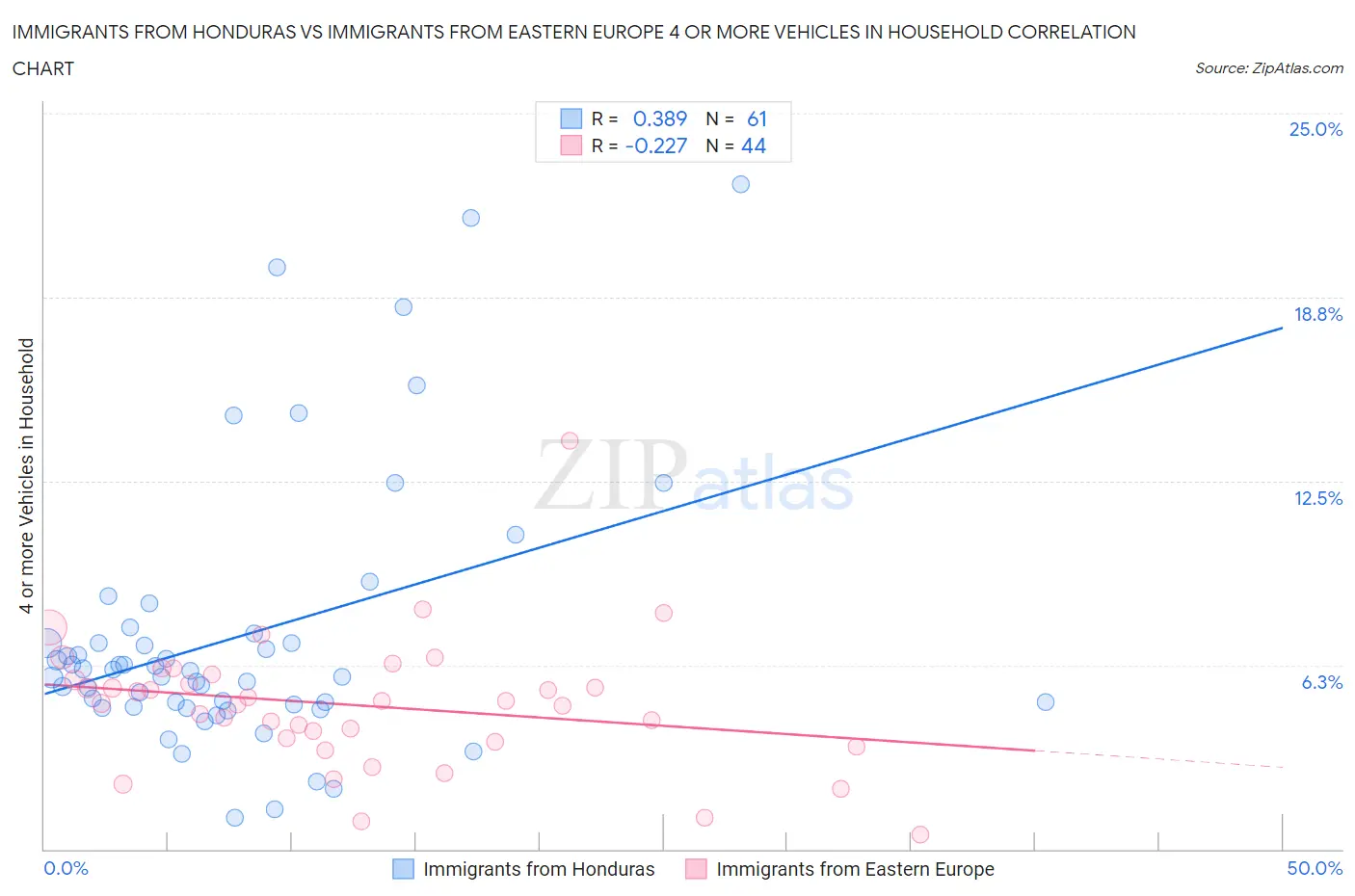 Immigrants from Honduras vs Immigrants from Eastern Europe 4 or more Vehicles in Household