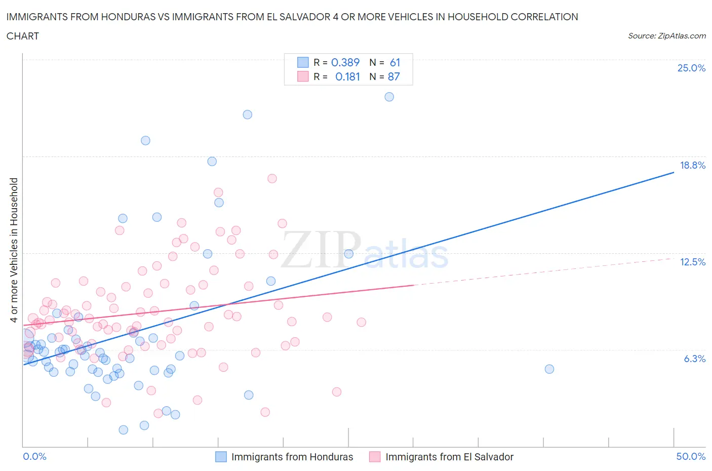 Immigrants from Honduras vs Immigrants from El Salvador 4 or more Vehicles in Household